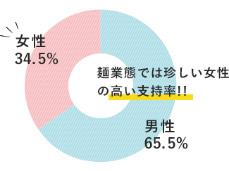 女性からの圧倒的な支持率の高さ