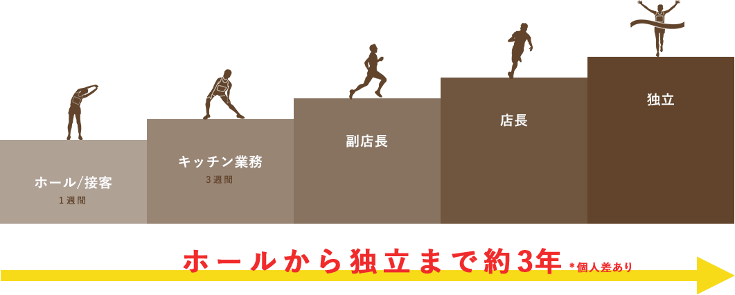 ホールから独立まで約3年