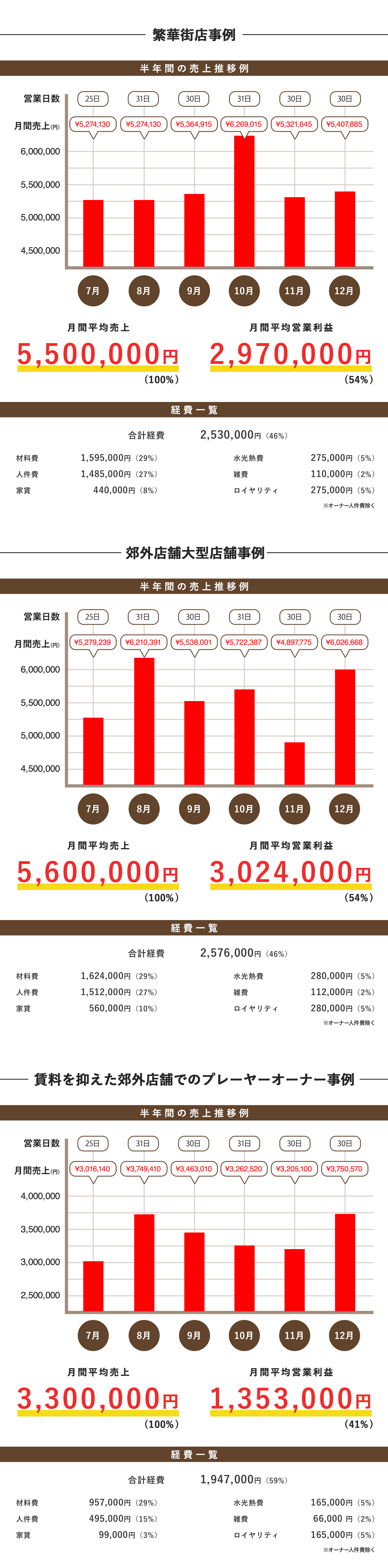 フランチャイズオーナー未経験の方でも安心、店舗研修制度